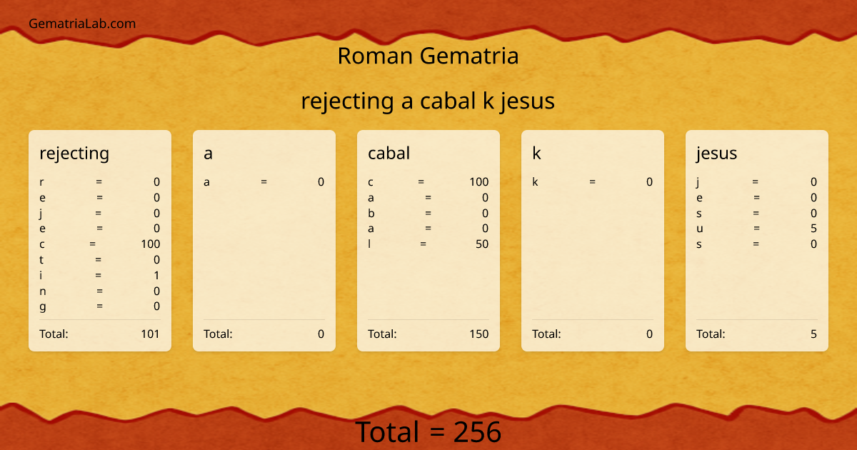 rejecting a cabal k jesus in roman Gematria
